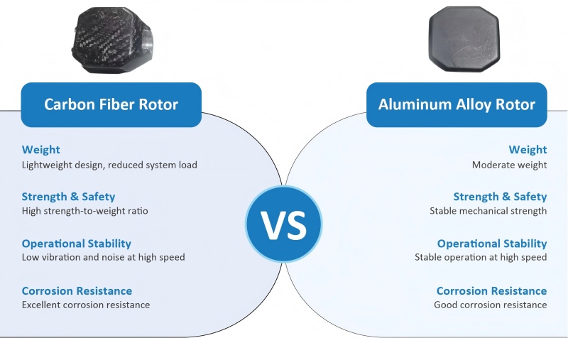 Carbon Fiber Rotor vs Aluminum Alloy Rotor